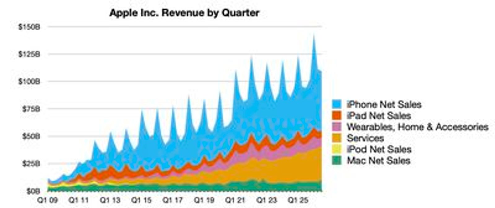 MacRumors chart of Apple quarterly revenue and profit