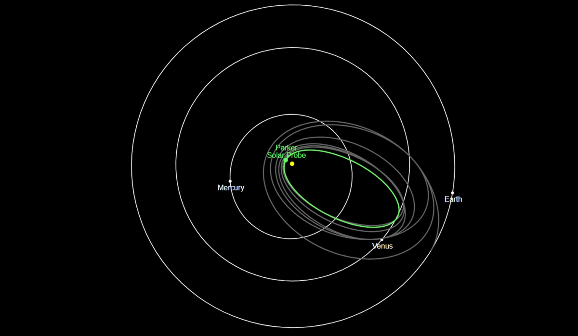 Diagram of Parker Solar Probe's close orbit around the Sun